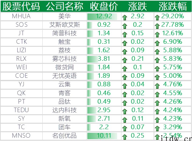 美股三大指数涨跌不一,Meta 跌超 2%,中国主要科技股多