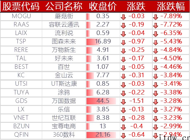 美股三大指数涨跌不一,Meta 跌超 2%,中国主要科技股多