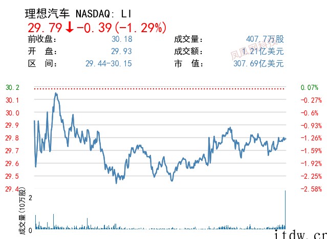 美股三大指数涨跌不一,Meta 跌超 2%,中国主要科技股多