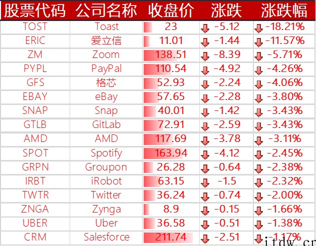 美股三大指数涨跌不一,Meta 跌超 2%,中国主要科技股多