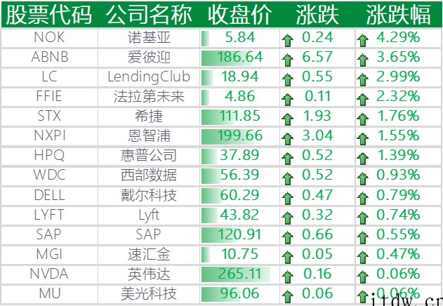 美股三大指数涨跌不一,Meta 跌超 2%,中国主要科技股多