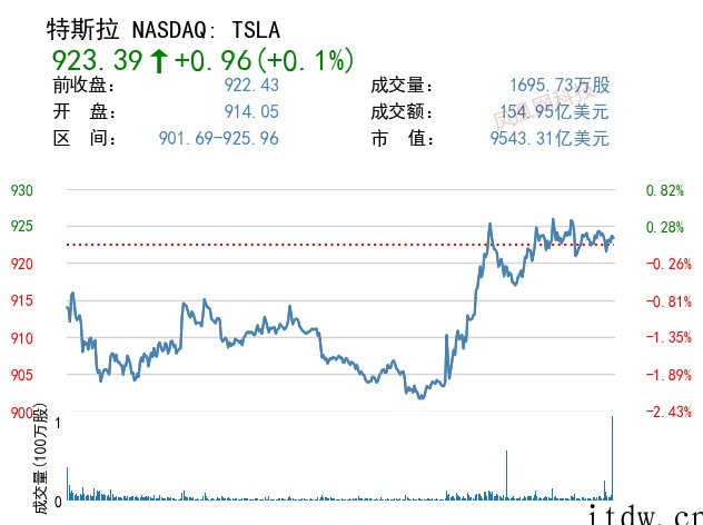 美股三大指数涨跌不一,Meta 跌超 2%,中国主要科技股多