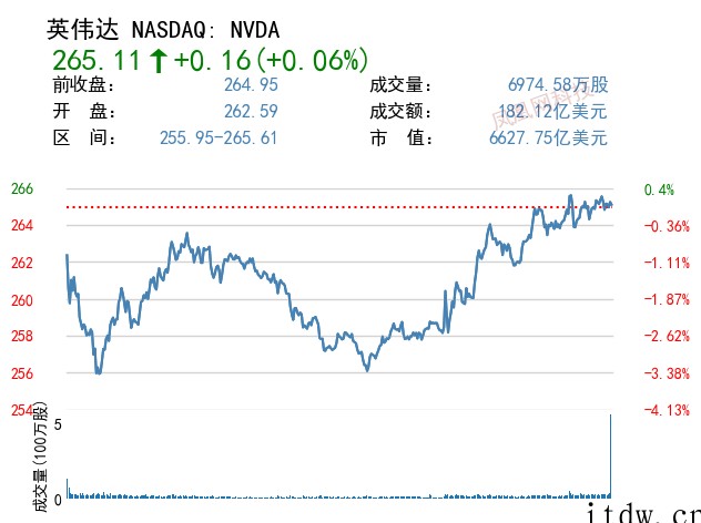 美股三大指数涨跌不一,Meta 跌超 2%,中国主要科技股多