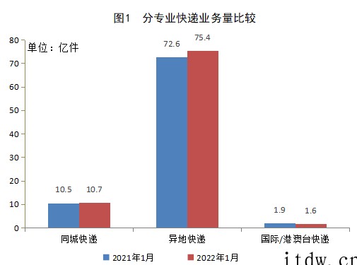 国家邮政局:2022年 1 月全国快递业务量完成 87