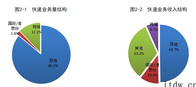 国家邮政局:2022年 1 月全国快递业务量完成 87