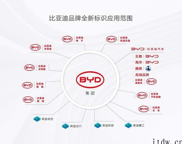 比亚迪品牌焕新升级:新 Logo 更圆润,字形锐角改为圆角
