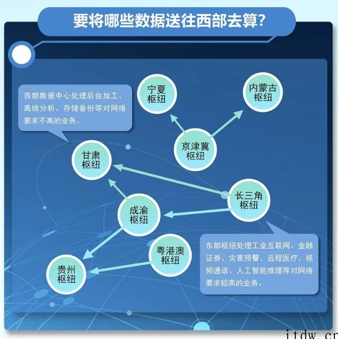 我国“东数西算”工程正式全面启动