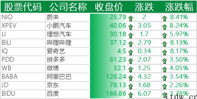 美股收高,中概股全面反弹,哔哩哔哩、蔚来、小鹏汽车涨逾 8%