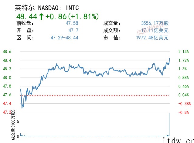 美股收高,中概股全面反弹,哔哩哔哩、蔚来、小鹏汽车涨逾 8%