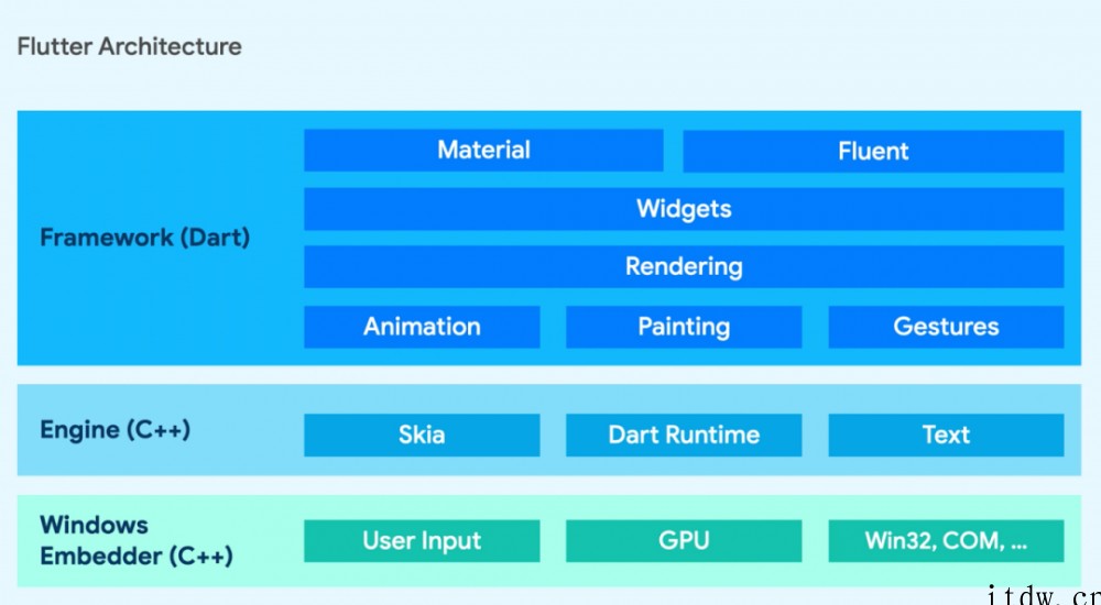 谷歌:Flutter 正式支持 Windows 应用,与 A