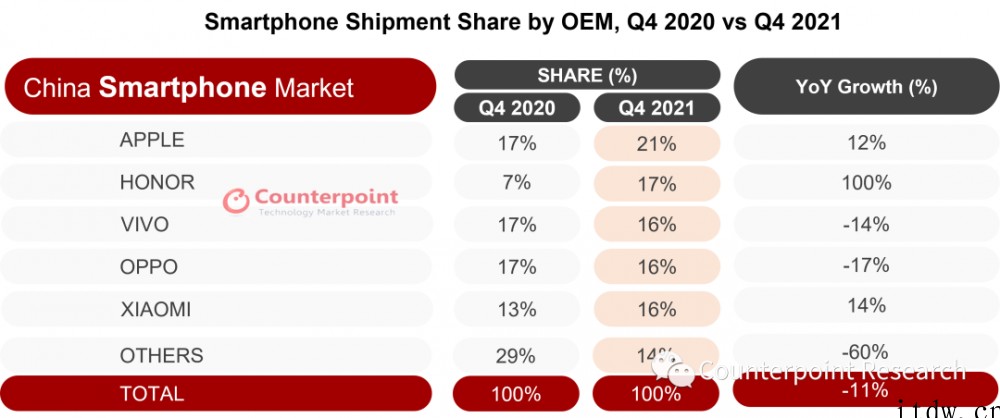 Counterpoint:中国智能手机 Q4 出货量跌 11