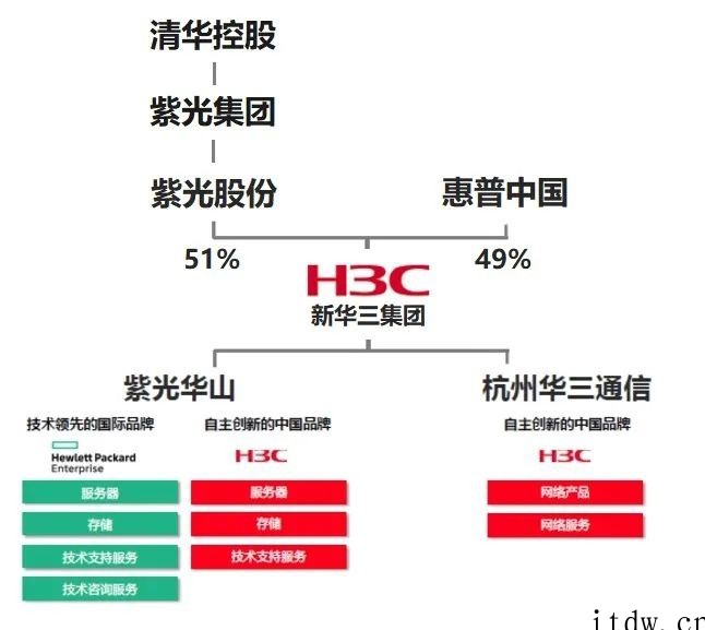 新华三的往事:华为一手带大,几经易主卖给惠普,又遭遇紫光破产