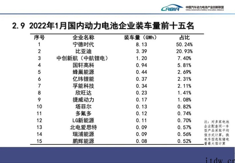 1 月国内动力电池厂商排行榜:宁德时代拿下半壁江山,比亚迪第