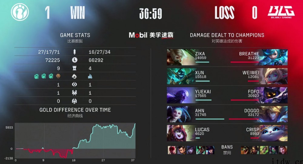 英雄联盟春季赛:iG 2:1 战胜 BLG,LNG 豪取七连