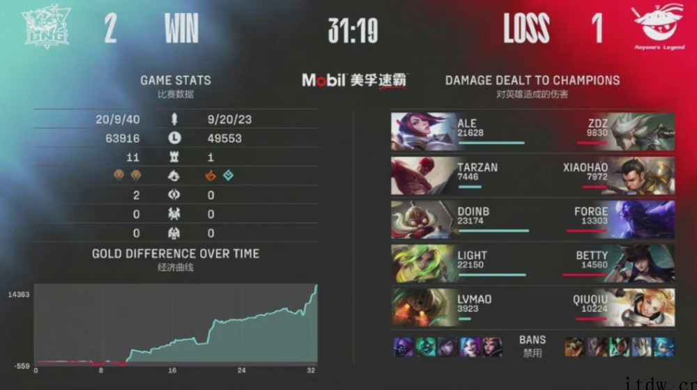 英雄联盟春季赛:iG 2:1 战胜 BLG,LNG 豪取七连