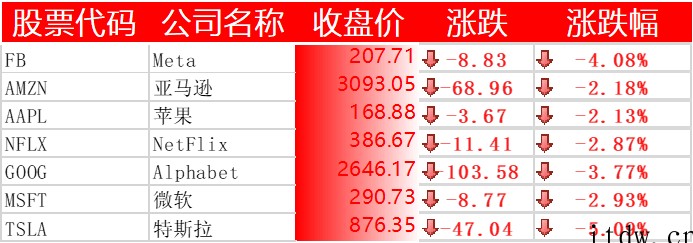 美股收跌,三大股指集体重挫,苹果、微软、特斯拉等悉数下跌