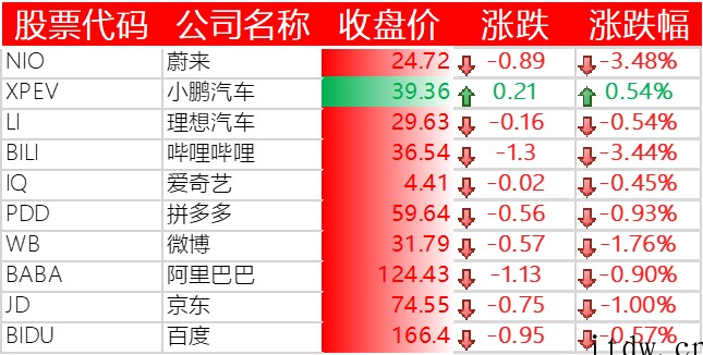 美股收跌,三大股指集体重挫,苹果、微软、特斯拉等悉数下跌