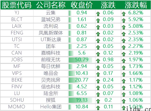 美股收跌,三大股指集体重挫,苹果、微软、特斯拉等悉数下跌