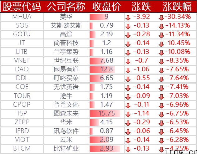 美股收跌,三大股指集体重挫,苹果、微软、特斯拉等悉数下跌