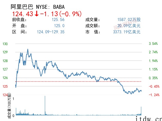 美股收跌,三大股指集体重挫,苹果、微软、特斯拉等悉数下跌