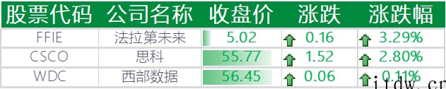 美股收跌,三大股指集体重挫,苹果、微软、特斯拉等悉数下跌