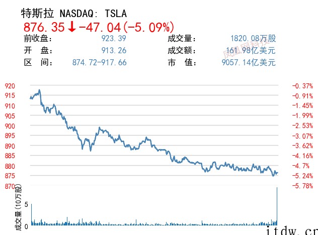 美股收跌,三大股指集体重挫,苹果、微软、特斯拉等悉数下跌