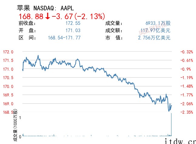 美股收跌,三大股指集体重挫,苹果、微软、特斯拉等悉数下跌