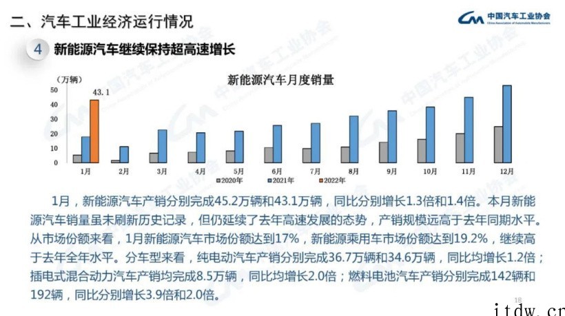 中汽协:1 月新能源汽车产销分别达 45