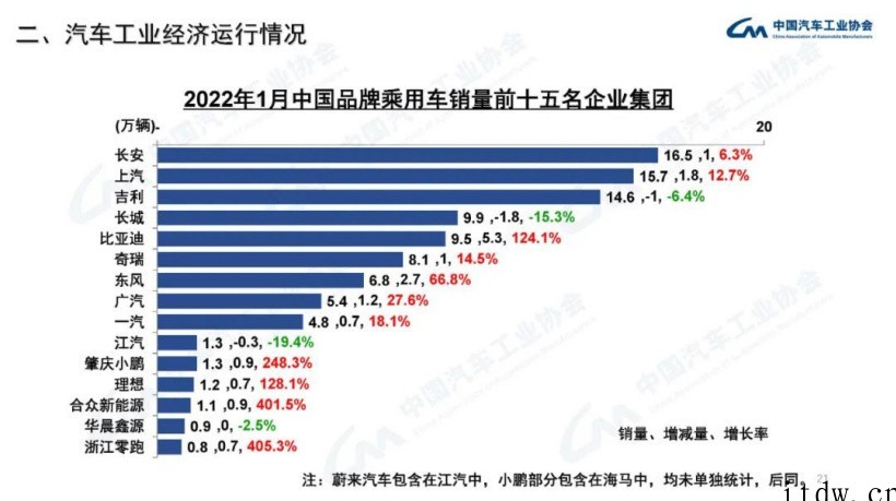 中汽协:1 月新能源汽车产销分别达 45