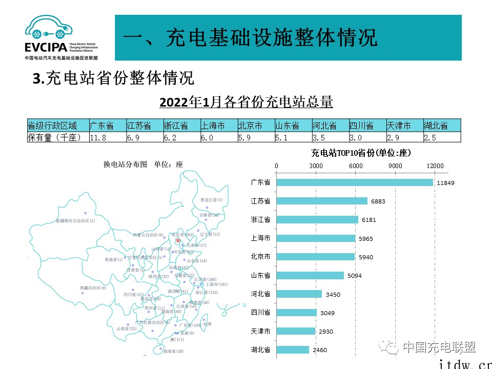 1 月全国电动汽车充电基础设施 273