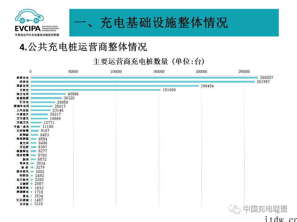 1 月全国电动汽车充电基础设施 273