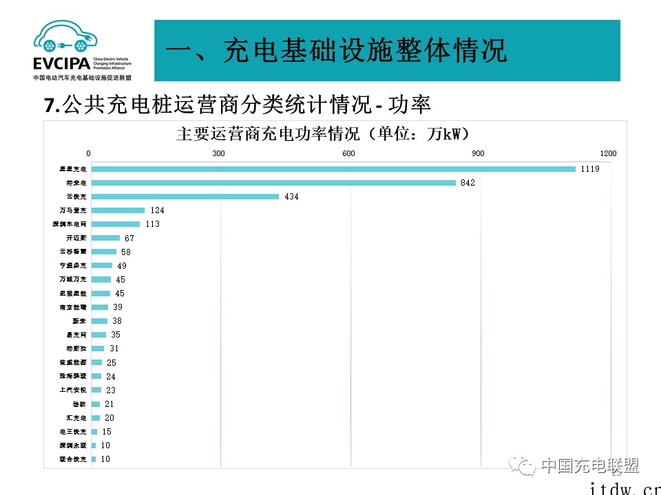1 月全国电动汽车充电基础设施 273
