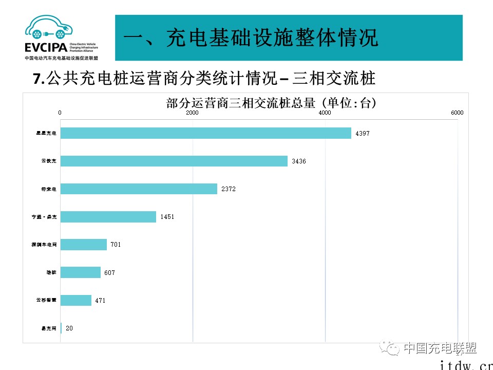 1 月全国电动汽车充电基础设施 273