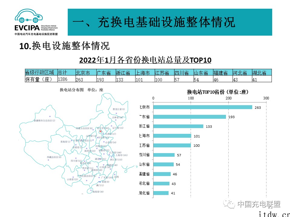 1 月全国电动汽车充电基础设施 273