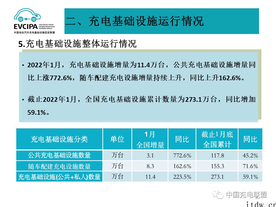 1 月全国电动汽车充电基础设施 273