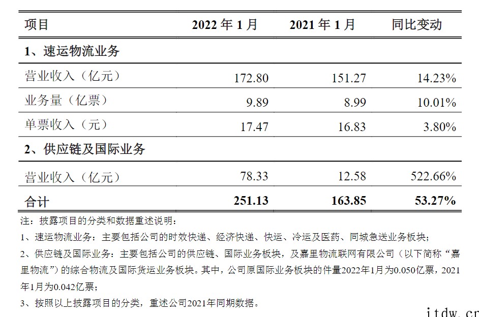 顺丰控股:1 月速运物流业务营收 172