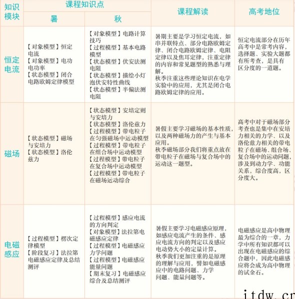 学而思章进高二物理2021年秋季目标A+班课程视频课程