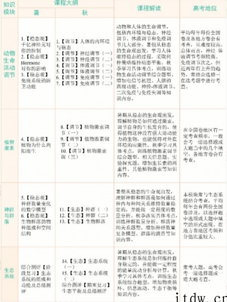 学而思陆巍巍高二生物课2021年秋季目标A+班课程视频课程