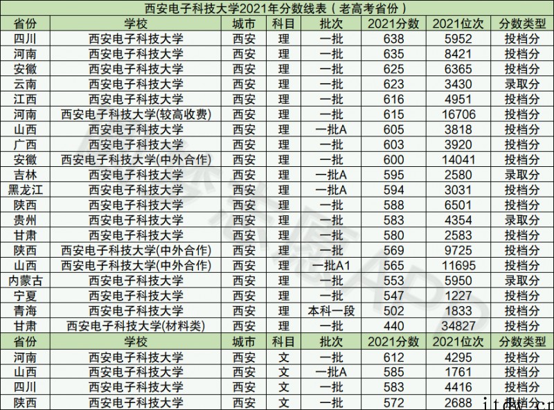 西安电子科技大学是985还是211？西电算名牌大学吗？