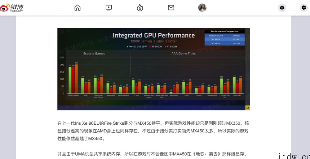 AMD R7 6800H 核显评测出炉:实际游戏性能比 25