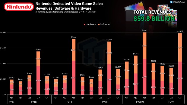 Switch 发售五年,任天堂用它赚了近 600 亿美元:快