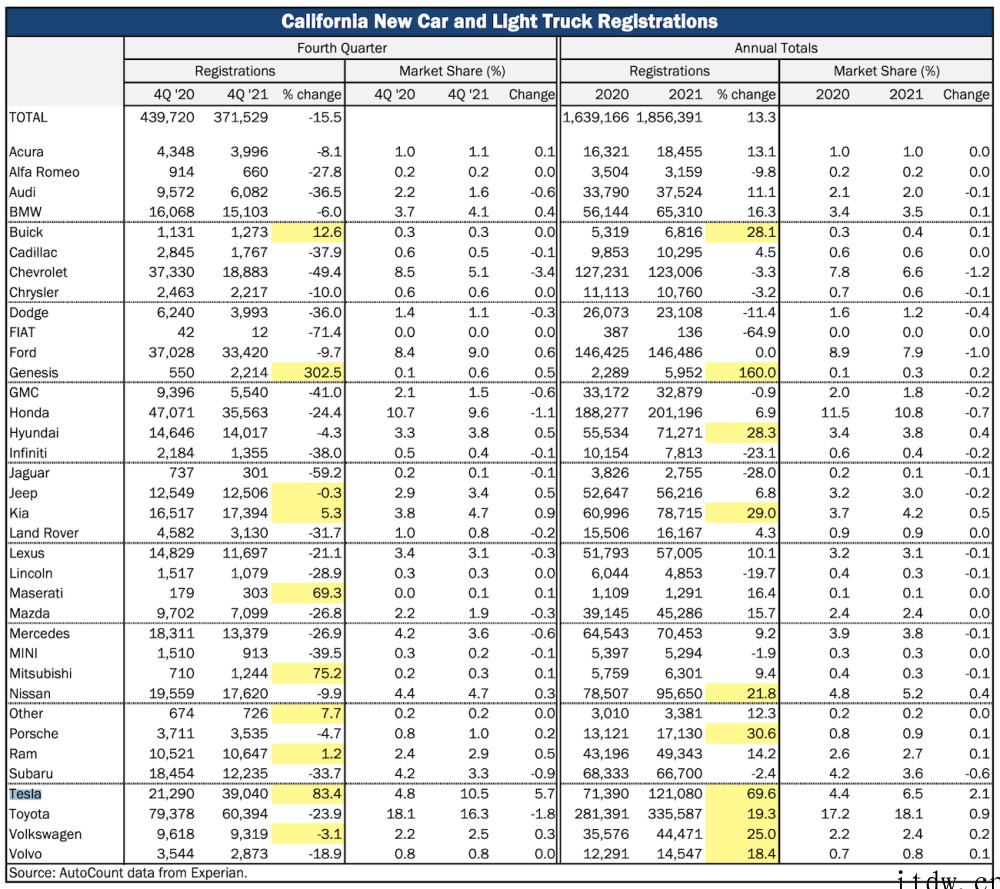 特斯拉 2021 年 Q4 在美国加州汽车本土市场拿下 10