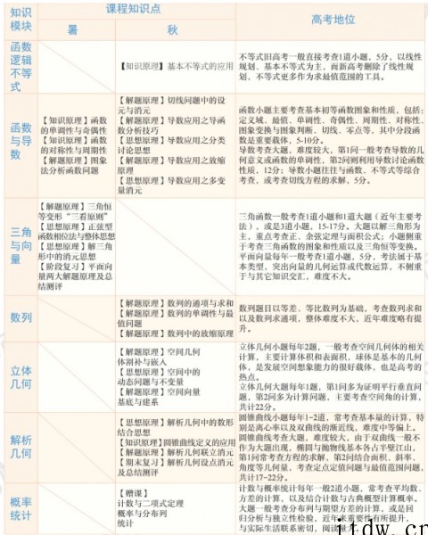 学而思孙墨漪高三数学2021年秋季目标S班课程