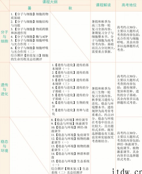 学而思陆巍巍高三生物2021年秋季目标A+班课程