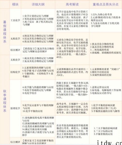 学而思贾世增高三化学2021年秋季目标A+班课程