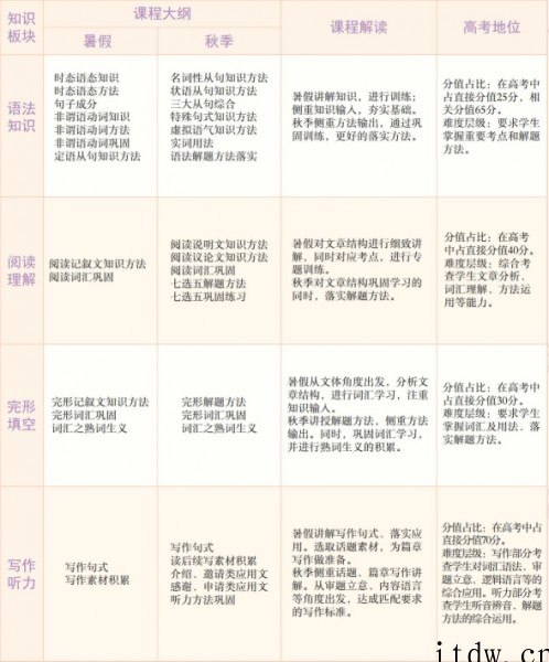 学而思昆尼高三英语2021年秋季目标S班课程