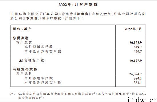 中国移动 2022 年 1 月移动用户数净增 449