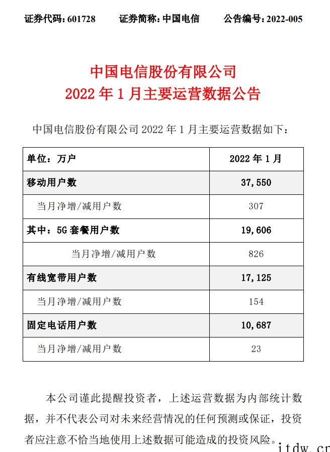 中国电信2022年1 月移动用户数净增 307 万户,5G 