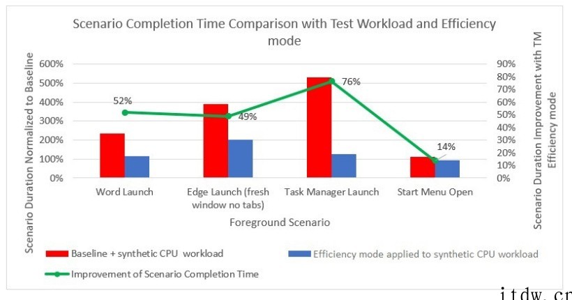 微软 Win11 全新任务管理器性能效率模式细节曝光:UI 