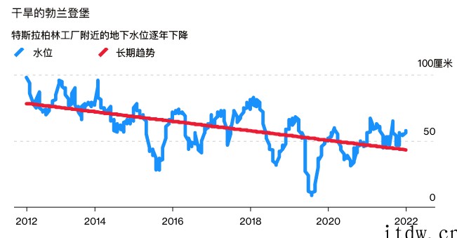 特斯拉至关重要的德国工厂为何无法获批?马斯克低估了水资源问题